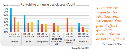 rentabilité annuelle des classes d'actifs