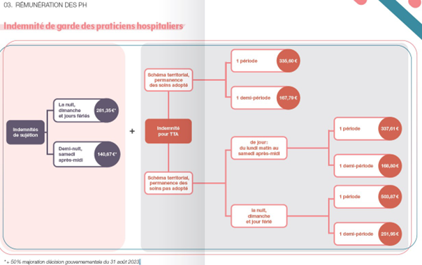 Infographie de la rémunération de garde des praticiens hospitaliers 