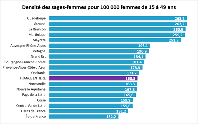 densité des sages-femmes, moyenne, médicale