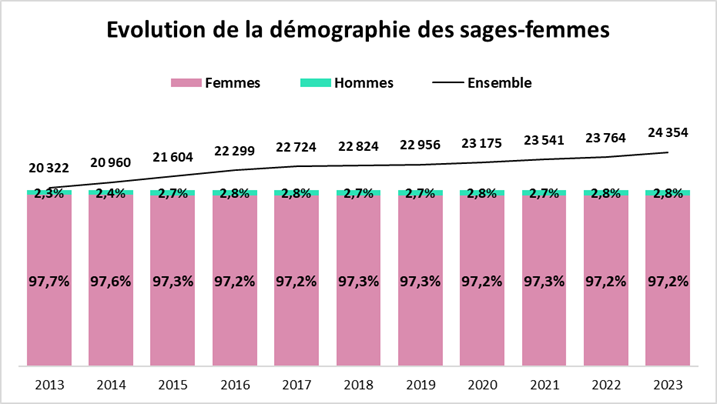 sages-femmes, évolution de la démographie, france