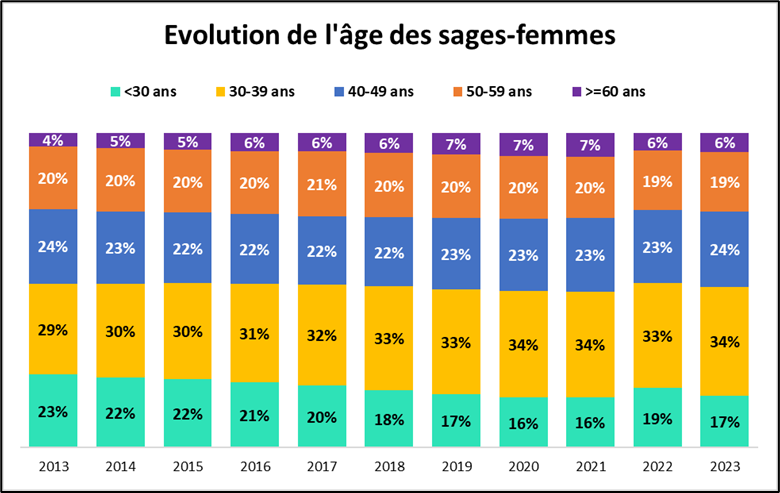 évolution de l'âge, sages-femmes, france