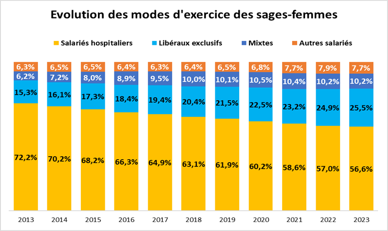 évolution des modes d'exercice, sages-femmes, france