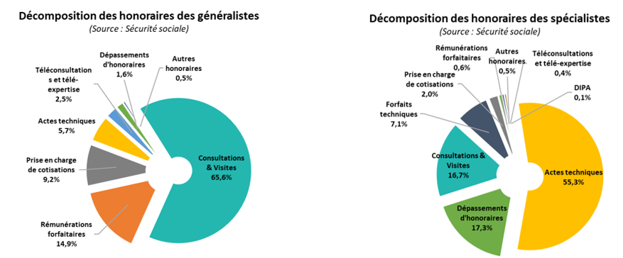 décomposition des honaires des spécialistes Groupe Pasteur Mutualité GPM