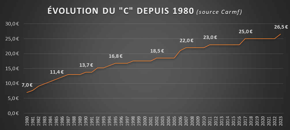 évolution des consultations depuis 1980 chez les médecins libéraux Groupe Pasteur Mutualité GPM