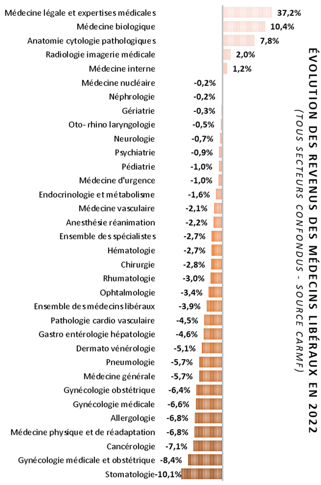 évolution des revenus des médecins libéraux en 2022 tous secteurs confondus Groupe Pasteur Mutualité GPM