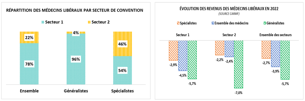 répartition des médecins libéraux par secteur de convention et évolution des revenus en 2022 Groupe Pasteur Mutualité GPM