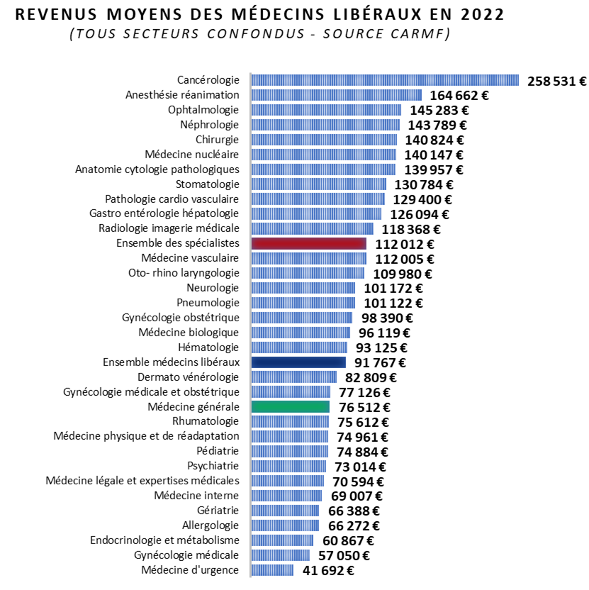 revenus moyens des médecins libéraux en 2022 - Groupe Pasteur Mutualité (GPM)
