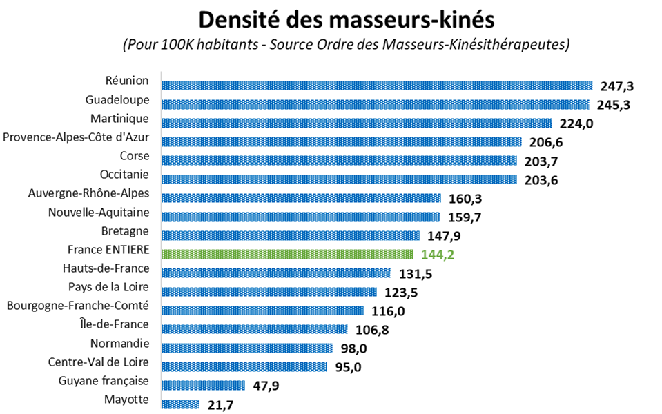 Densité des kinésithérapeutes en France par région gpm groupe pasteur mutualité