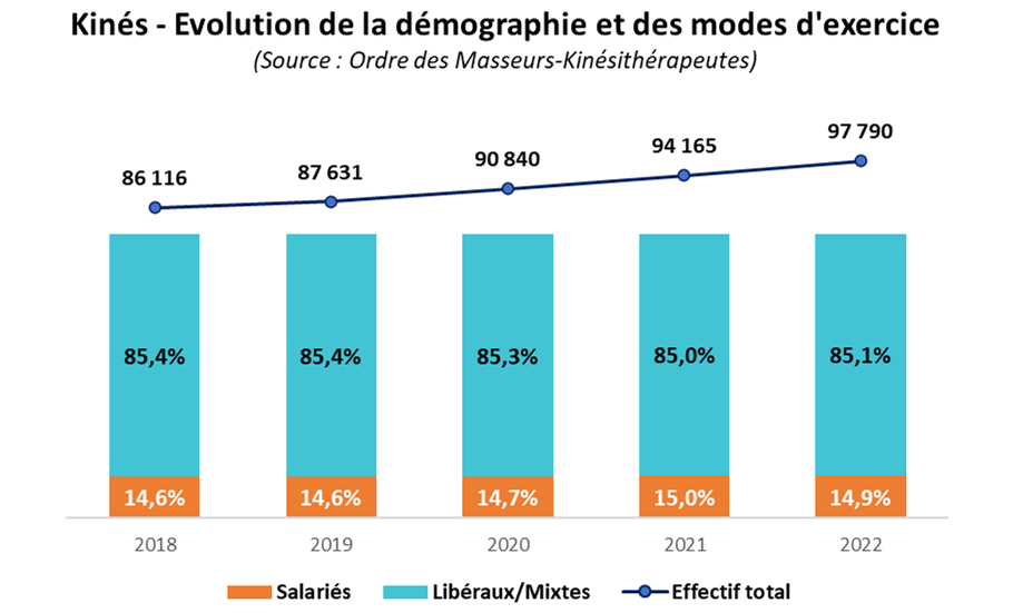 Evolution du nombre de kinés en France entre 2018 et 2022 gpm groupe pasteur mutualité