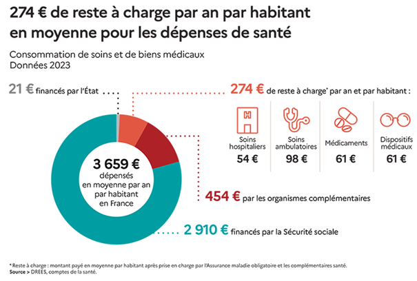 Les dépenses de santé en France : une tendance à la hausse