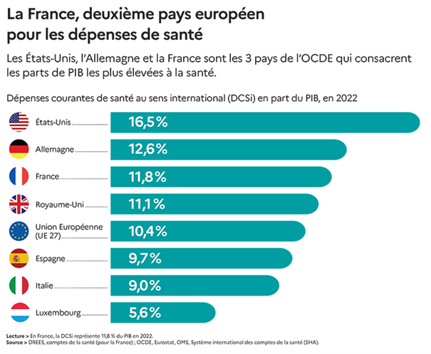 Les dépenses de santé en France : une tendance à la hausse