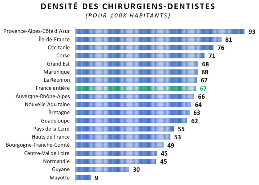 Densité des chirurgiens-dentistes pour 100 000 habitants en France gpm groupe pasteur mutualité