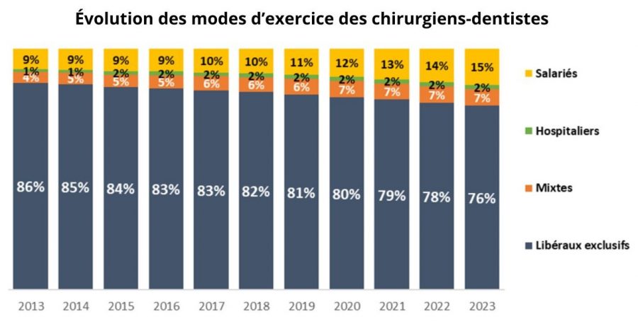 Évolution des modes d’exercice des chirurgiens-dentistes en France de 2013 à 2023 gpm groupe pasteur mutualité