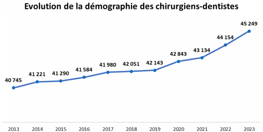 Evolution du nombre de chirurgiens-dentistes en France entre 2013 et 2023 GPM Groupe Pasteur mutualité