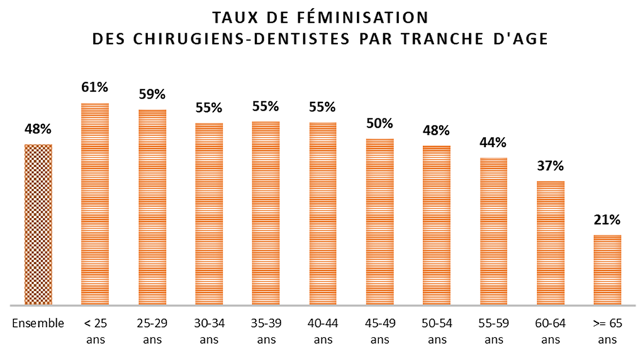 aux de féminisation des chirurgiens-dentistes en France par âge gpm groupe pasteur mutualité