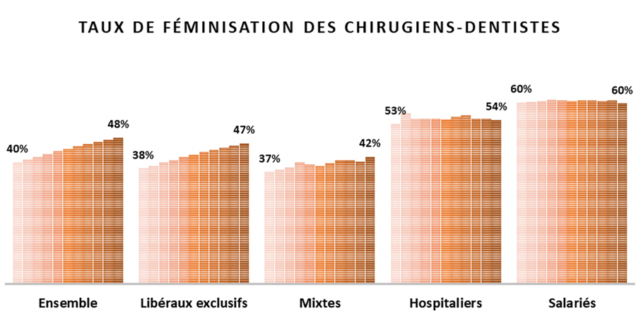 Taux de féminisation des chirurgiens-dentistes en France par secteur gpm groupe pasteur mutualité