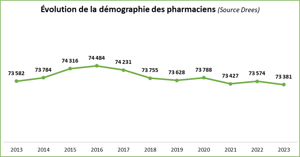 démographie Nombre de pharmaciens en France : tendances, classements, nouveaux défis | GPM groupe pasteur mutualité 1