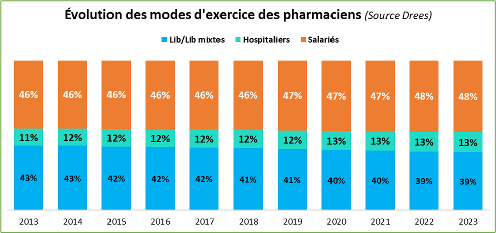 évolution des modes d'exercice des pharmaciens france GPM groupe pasteur mutualité 2