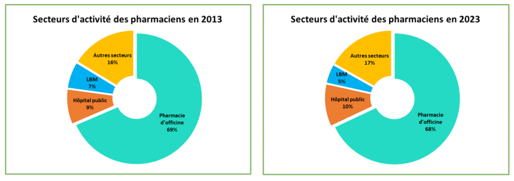 secteurs d'activité des pharmaciens en 2013 et 2023 gpm groupe pasteur mutualité