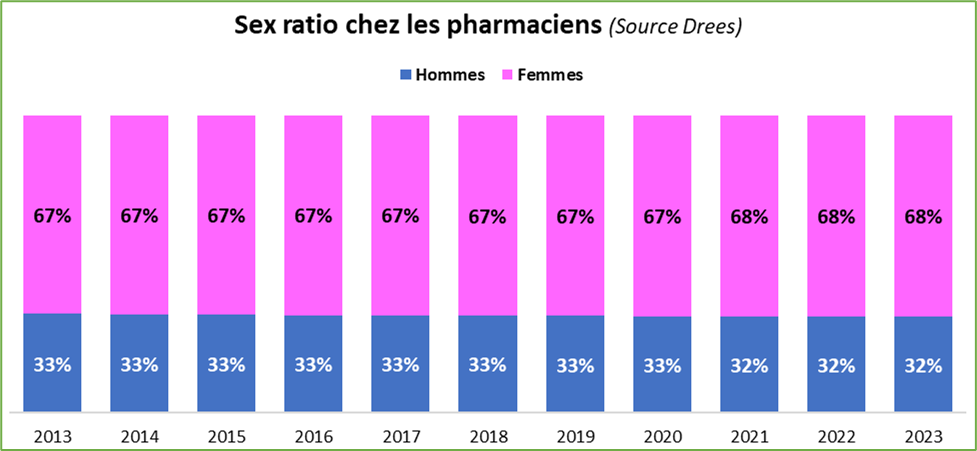sex ratio chez les pharmaciens 2013 2023 gpm groupe pasteur mutualité
