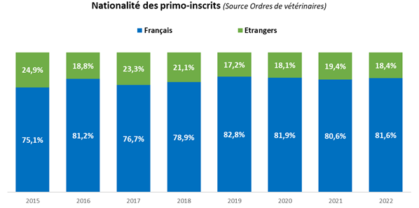 La profession vétérinaire en France gpm 10 