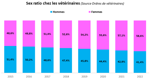 La profession vétérinaire en France gpm 2