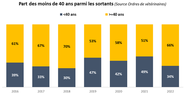 La profession vétérinaire en France gpm 6