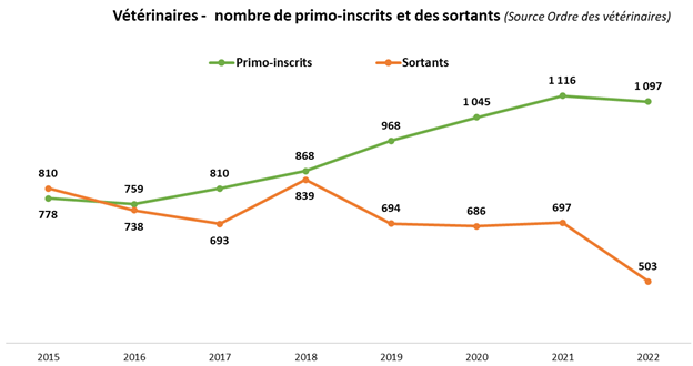 La profession vétérinaire en France : une évolution constante au service des animaux gpm 1