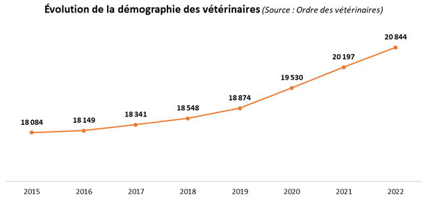 La profession vétérinaire en France une évolution constante au service des animaux gpm groupe pasteur mutualité