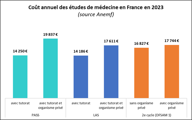Prix des études de médecine et Enjeux pour les Étudiants