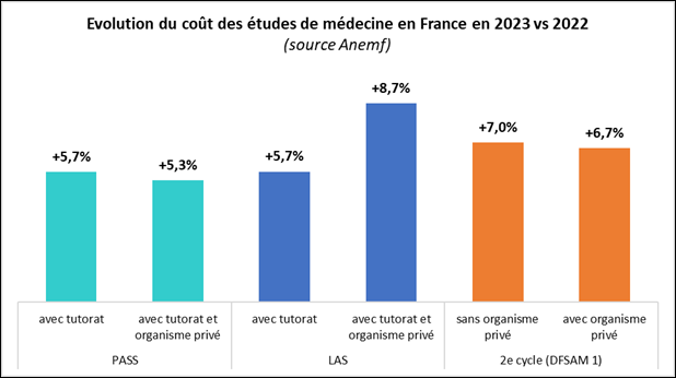 Prix des études de médecine et Enjeux pour les Étudiants