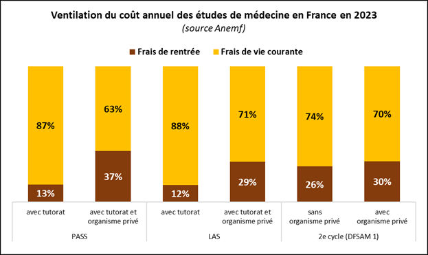 Prix des études de médecine et Enjeux pour les Étudiants