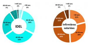 IDEL infirmières salariées répartition par âge