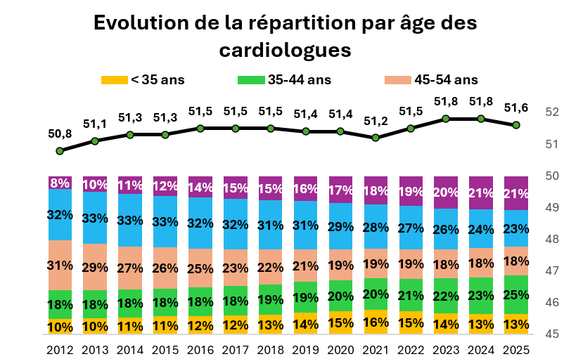 Quelles études pour devenir cardiologue ?