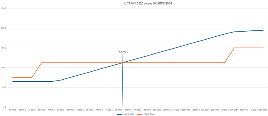 Réforme 2025 du régime de prévoyance de la CARMF : ce qui change pour les médecins libéraux