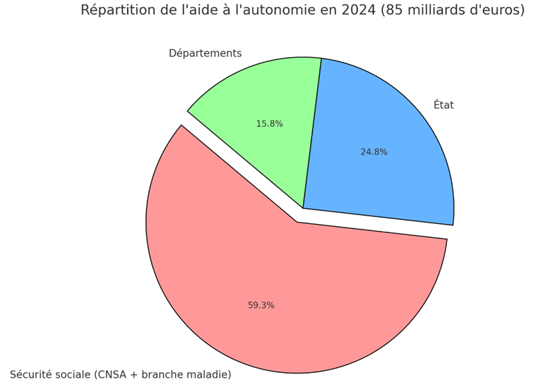 Branche Autonomie : 1er rapport et Chiffres-clés
