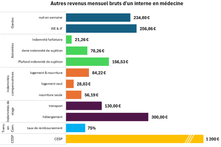 Autres revenus mensuels bruts d'un interne en médecine