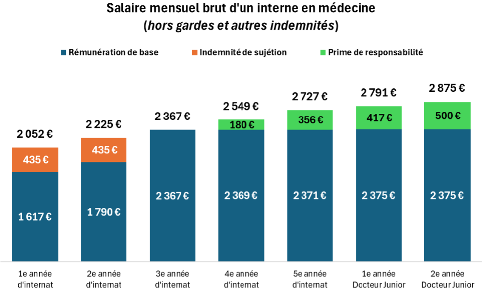 Salaire mensuel brut d'un interne en médecine (hors gardes et autres indemnités)