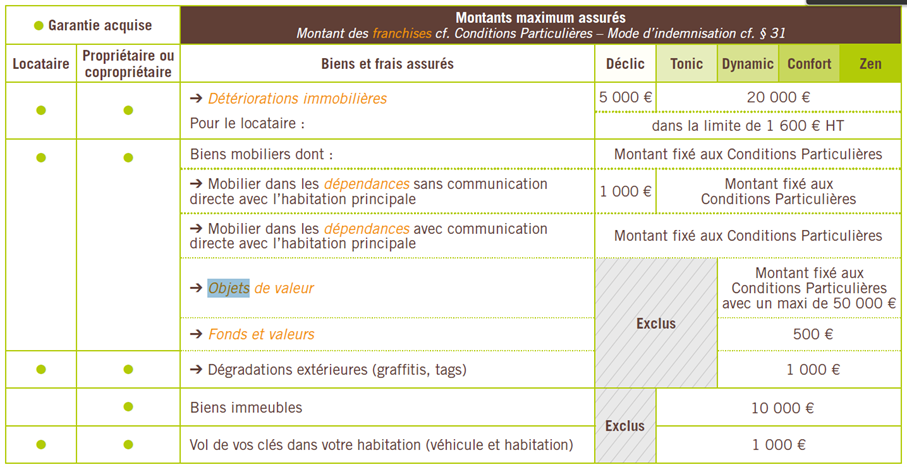 Montants maximum assurés assurance habitation